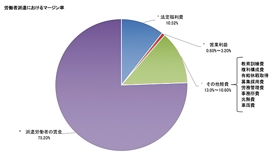 労働者派遣におけるマージン率